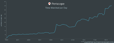 periscope tid overvåget
