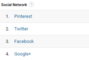 Google Analytics hjælper dig med at finde dine bedste henvisende sociale netværk.