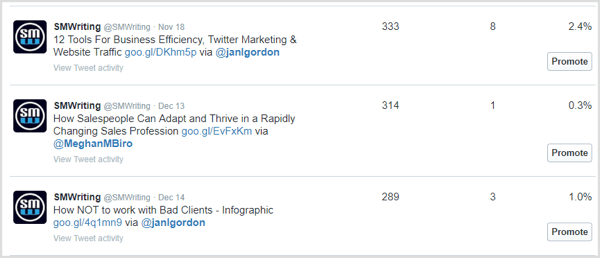 Vælg Top Tweets for at se, hvilke tweets der får det højeste engagement.