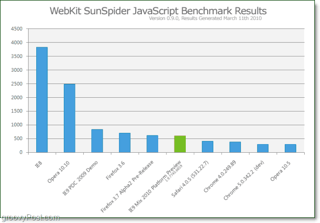 Seneste Javascript Benchmark sammenligningstabel