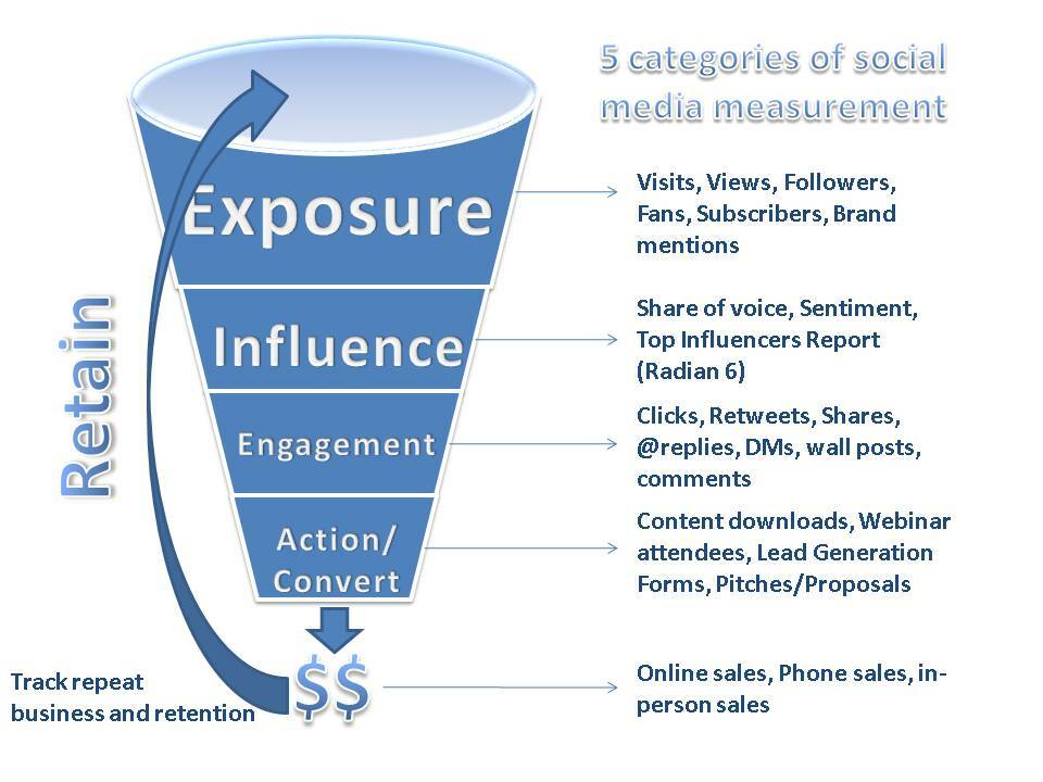 4 måder at måle sociale medier på og deres indvirkning på dit brand: Social Media Examiner