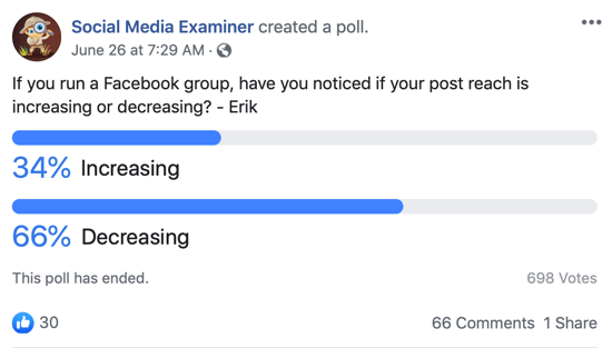 Pas på Facebook-grupper; Eksempel på et Facebook-afstemningsindlæg.