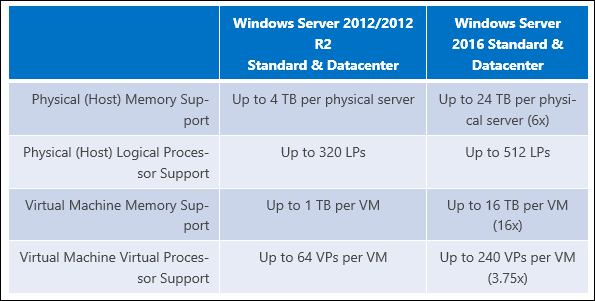 Microsoft øger RAM-grænsen i Windows Server 2016 til 24 TB