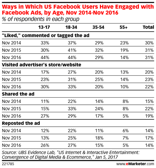 Millennials interesserer sig mere for Facebook-annoncer over tid.