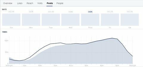 facebook indsigt publikum graf