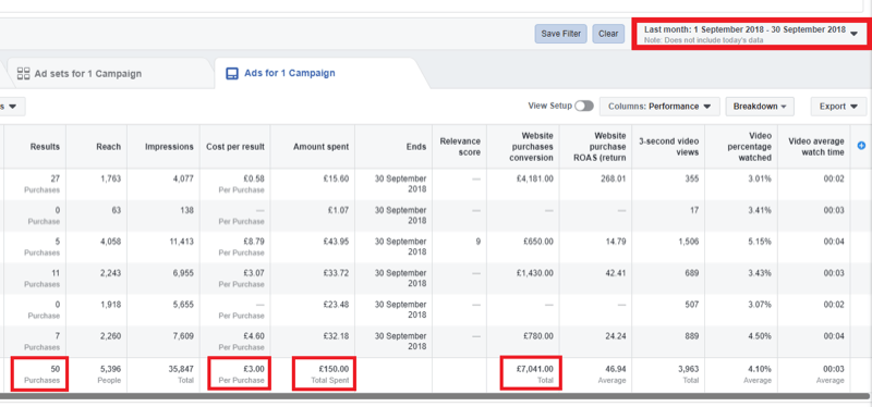 Strategi for markedsføring af sociale medier; Skærmbillede af analyserne i Facebook Ads Manager.