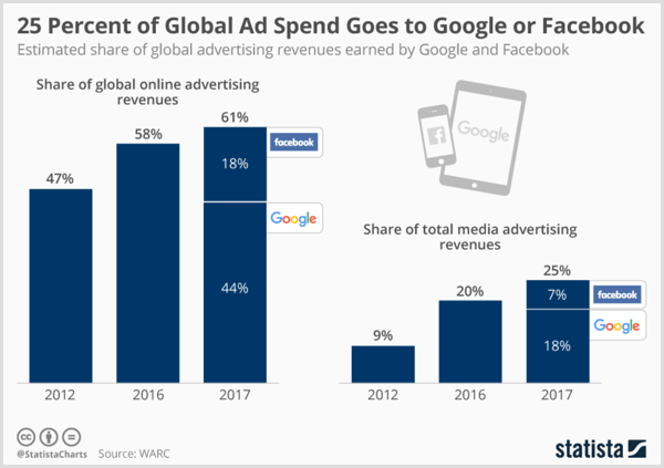 Statista-diagram, der viser estimeret global annonceindtjening, som Google og Facebook tjener.