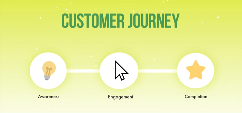 grafik, der viser kundens rejse fra bevidsthed til engagement til færdiggørelse