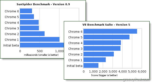google chrome 6 performance benchmarks