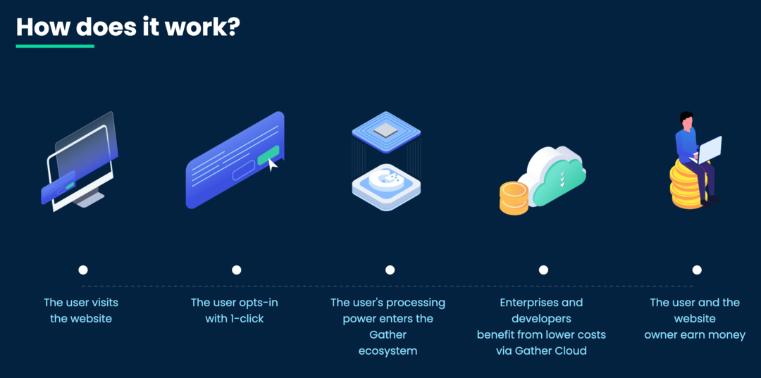 billede af Gather Network-teknologi " Hvordan virker det?" side