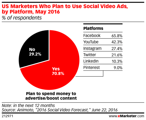 markedsfører os marketingfolk, der planlægger at bruge sociale videoannoncer