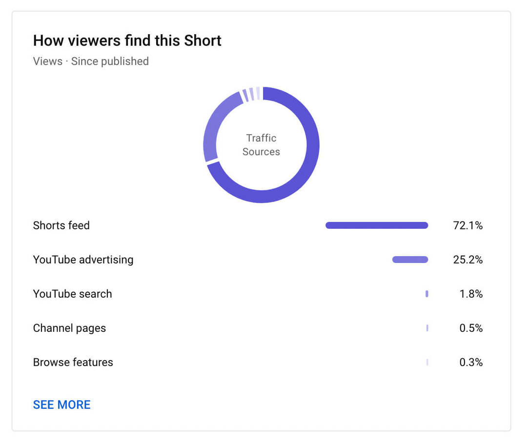 how-to-se-youtube-shorts-reach-analytics-tab-how-seere-find-this-post-example-9