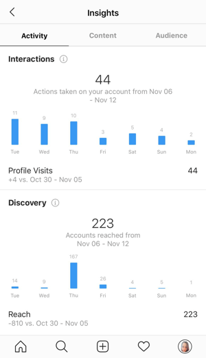 Eksempel på Instagram-indsigt, der viser dataene under fanen Aktivitet.