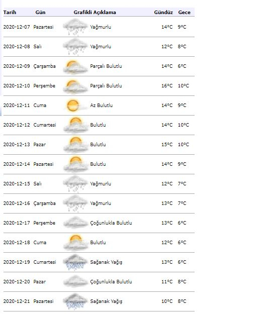Istanbul 15 dages vejrudsigt