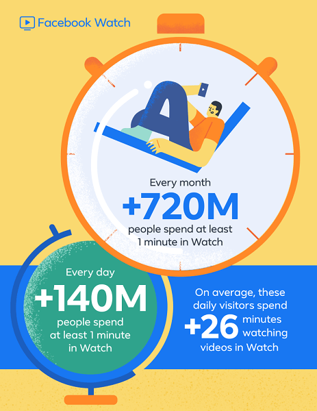 Facebook rapporterer, at Facebook Watch, der debuterede globalt for mindre end et år siden, nu kan prale med mere end 720 millioner brugere månedligt, og 140 millioner daglige brugere bruger mindst et minut på Watch.