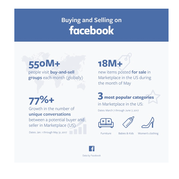 Facebook frigav flere statistikker på Marketplace.