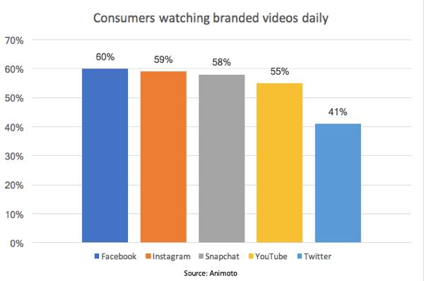 Ifølge en Animoto-undersøgelse ser 55% af forbrugerne dagligt brandede videoer på YouTube.
