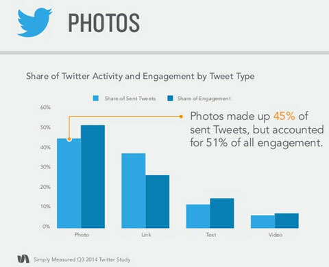 simpelthen målte data om foto-tweet-engagement