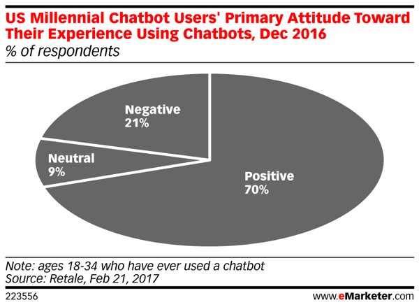 Halvfjerds procent af årtusinder, der har brugt chatbots, rapporterer en positiv oplevelse.