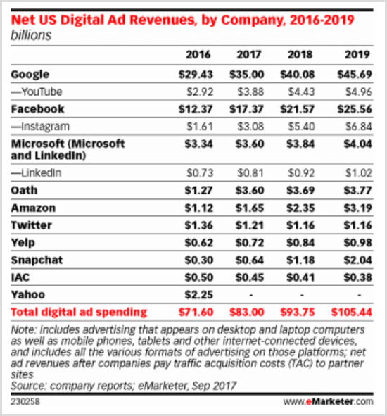 eMarketer-diagram, der viser amerikanske digitale annonceindtægter efter virksomhed 2016-2019.
