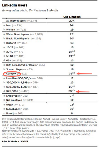 pe-linkedin-bruger-demografi