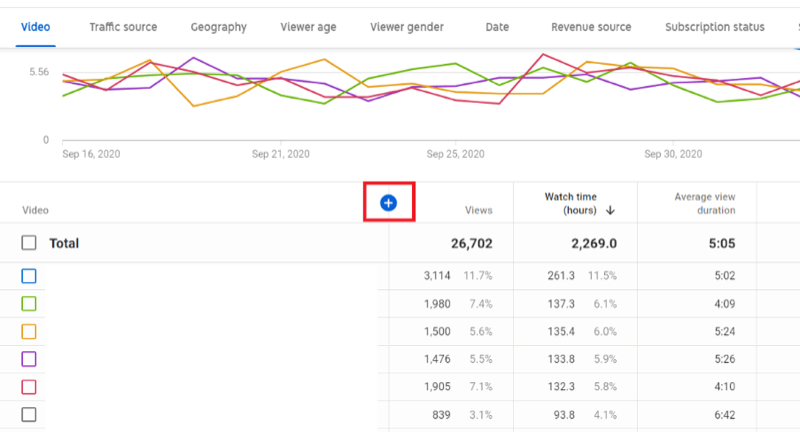 eksempel på kanalanalyser i youtube-studio med gennemsnitlig søgevarighedssøgning, men det blå + ikon er fremhævet