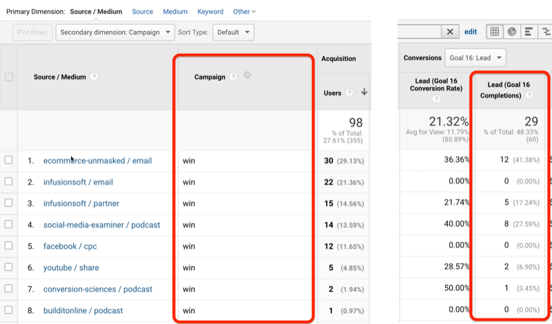eksempel på Google Analytics-skærmbilleder, der viser vinderkampagner og mål for gennemførelse af blymål