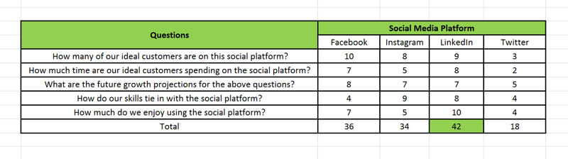 Strategi for markedsføring af sociale medier; Visuel repræsentation på et regneark over, hvordan et social medieplatform scorekort, som du bruger til at hjælpe dig identificere, hvilken social platform du skal investere 70% af din indsats i, og hvilke platforme der skal tage andre 30%.