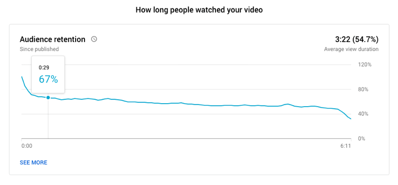 eksempel på en youtube-video-publikumsopbevaringsgraf, der viser, hvor længe folk så videoen, hvor 67% stadig ser på: 29 sekunders markering og en gennemsnitlig visningsvarighed på 3:22 for en 6:11 lang video
