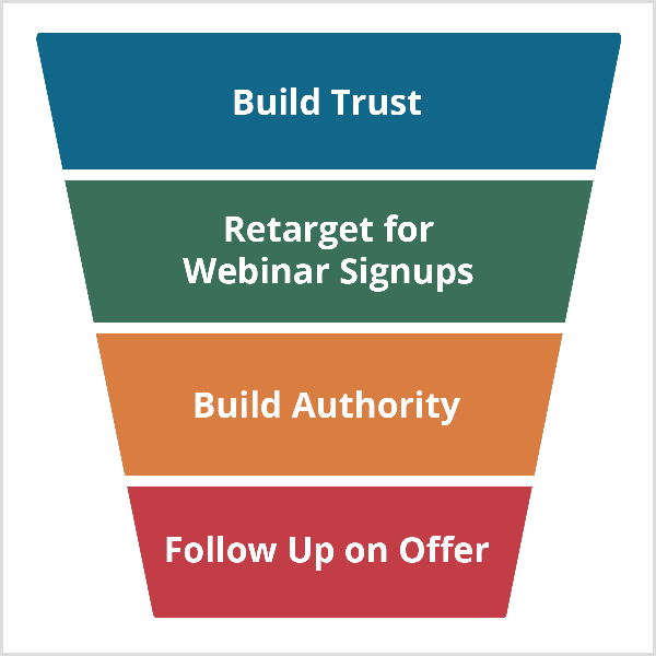 Andrew Hubbard webinar-tragt begynder med Build Trust og fortsætter med Retarget For Webinar-tilmeldinger, Build Authority og opfølgning på tilbud.