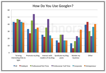 google + bruger