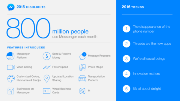 facebook messenger 2015 højdepunkter og succeser