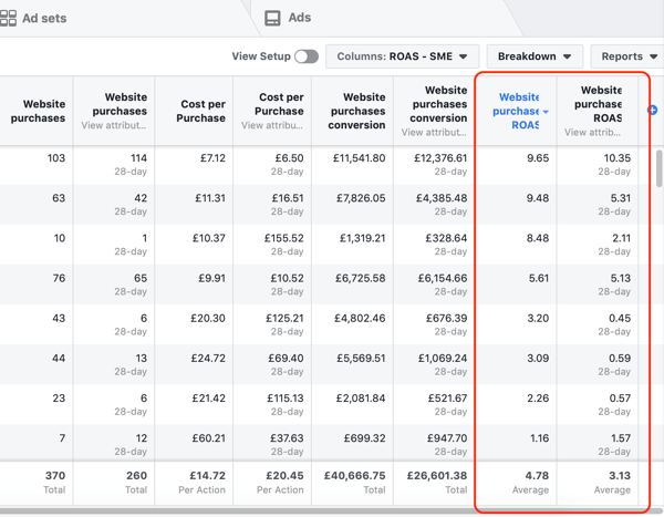 Eksempel på Facebook Ads Manager-rapportdata for din Køb- og ROAS-rapport sorteret efter ROAS.