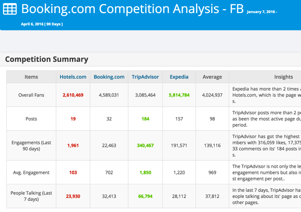 Analyser din konkurrence på Facebook eller Twitter med Modovo.