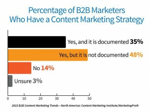 83% af marketingfolk har en strategi for indholdsmarkedsføring, men kun 35% har dokumenteret den.