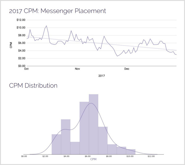 AdStage 2017 CPM Messenger placeringsfordeling.