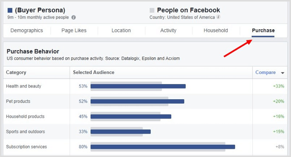 Klik på fanen PUrchase i Facebook Audience Insights.