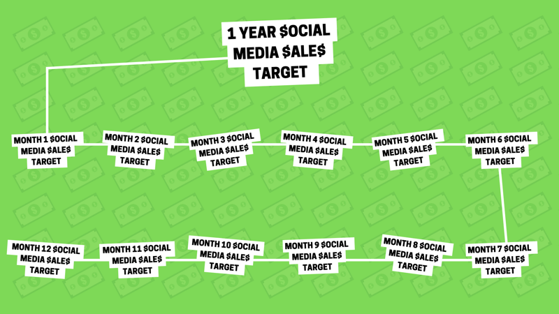 Strategi for markedsføring af sociale medier: visuel repræsentation som en grafik af, hvordan et årligt mål for salg af sociale medier kan opdeles i 12 mindre månedlige salgsmål.