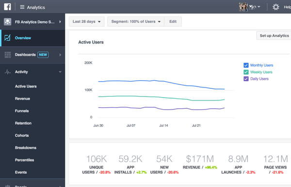 Når du først åbner den nydesignede Facebook Analytics, ser du en oversigt over dine data.